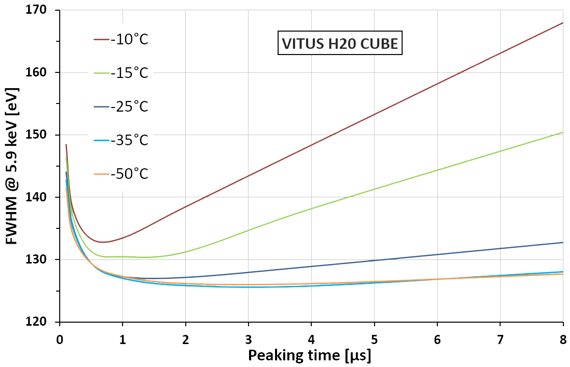 KETEK VITUS H20 SDD Energy Resolution vs. Peaking Time for different Chip Temperatures