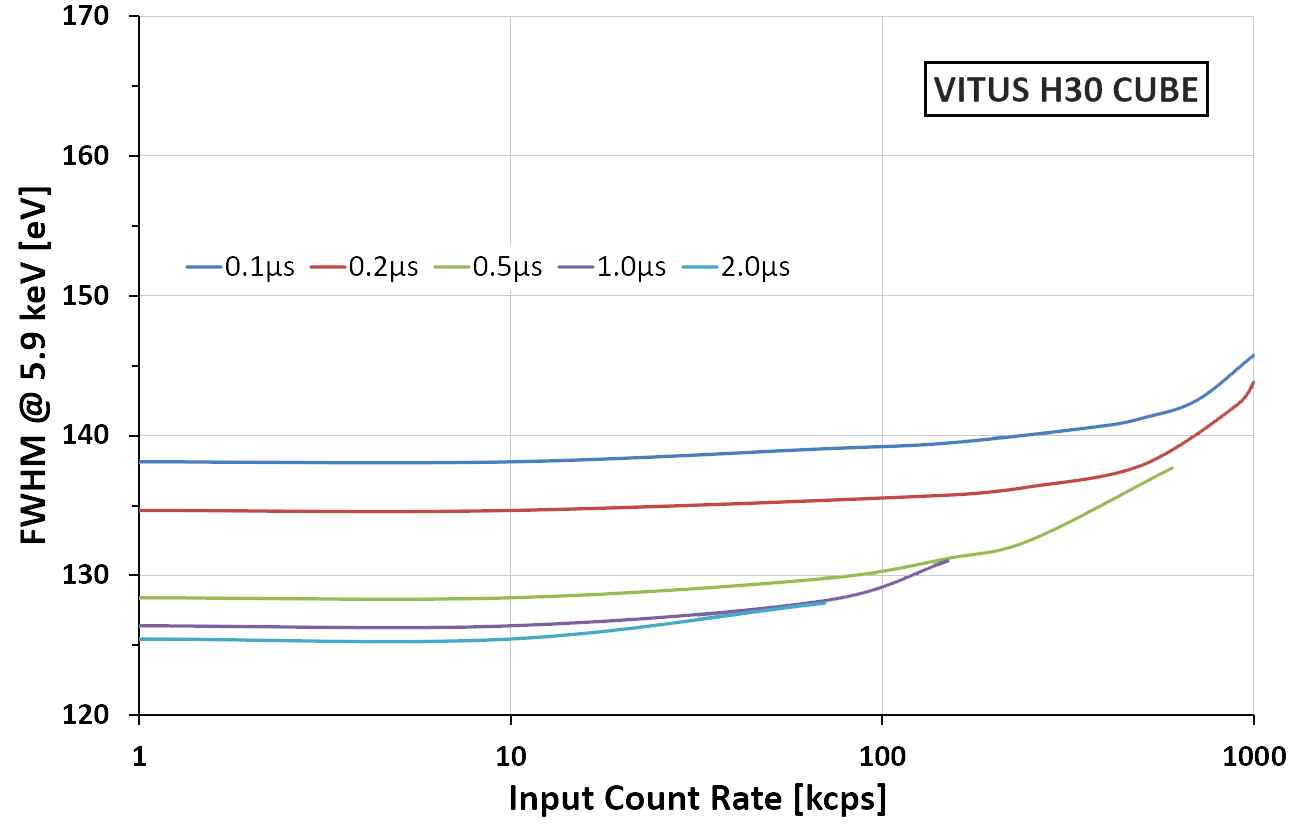 KETEK VITUS H30 SDD Energy Resolution vs. Input Count Rate for different Peaking Times