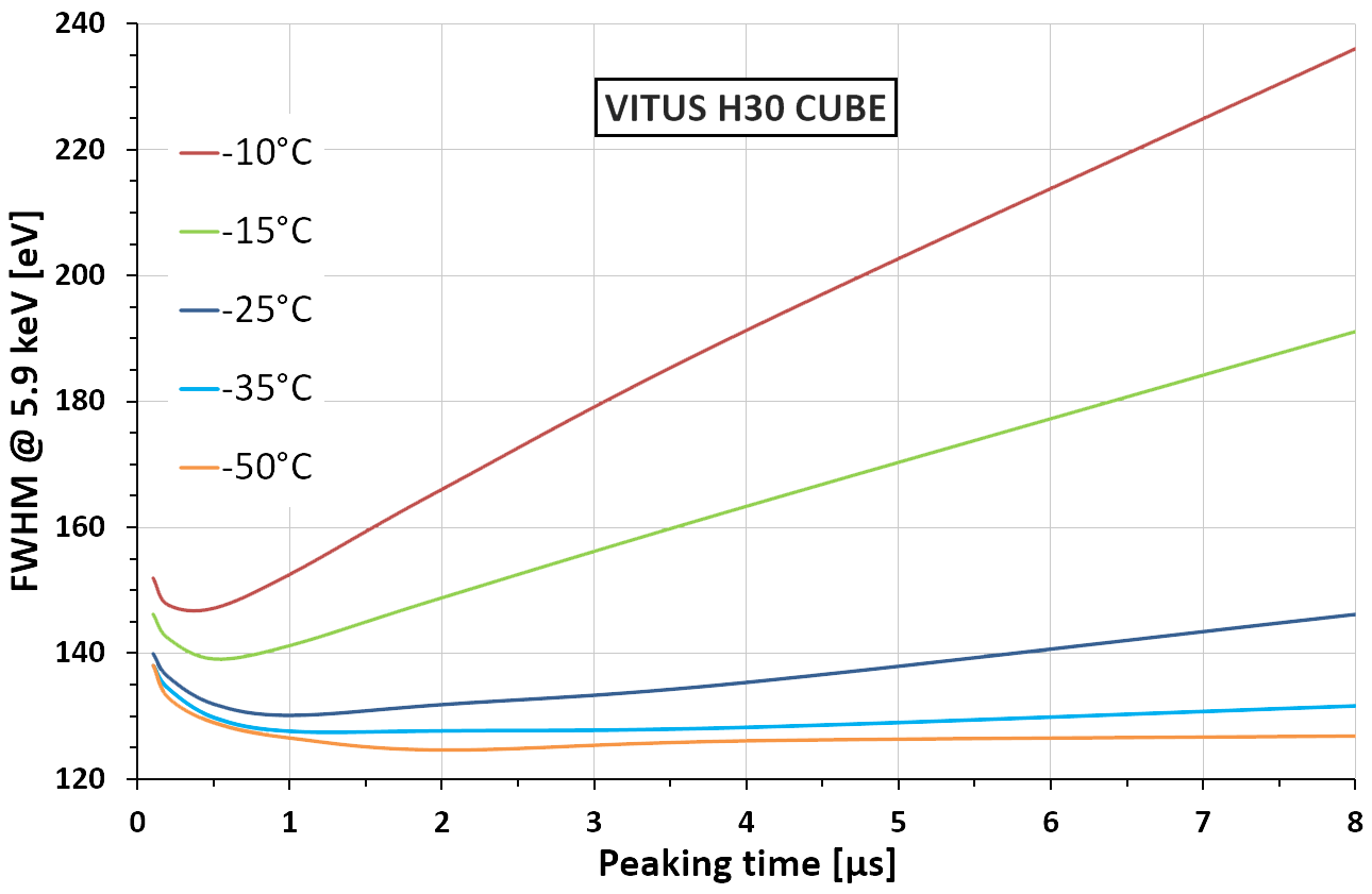 KETEK VITUS H30 SDD Energy Resolution vs. Peaking Time for different Chip Temperatures