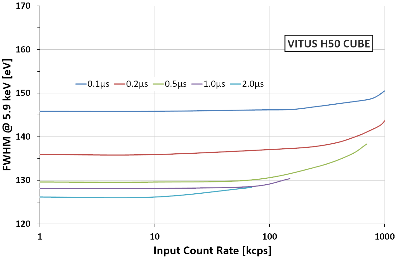 KETEK VITUS H50 SDD Energy Resolution vs. Input Count Rate for different Peaking Times