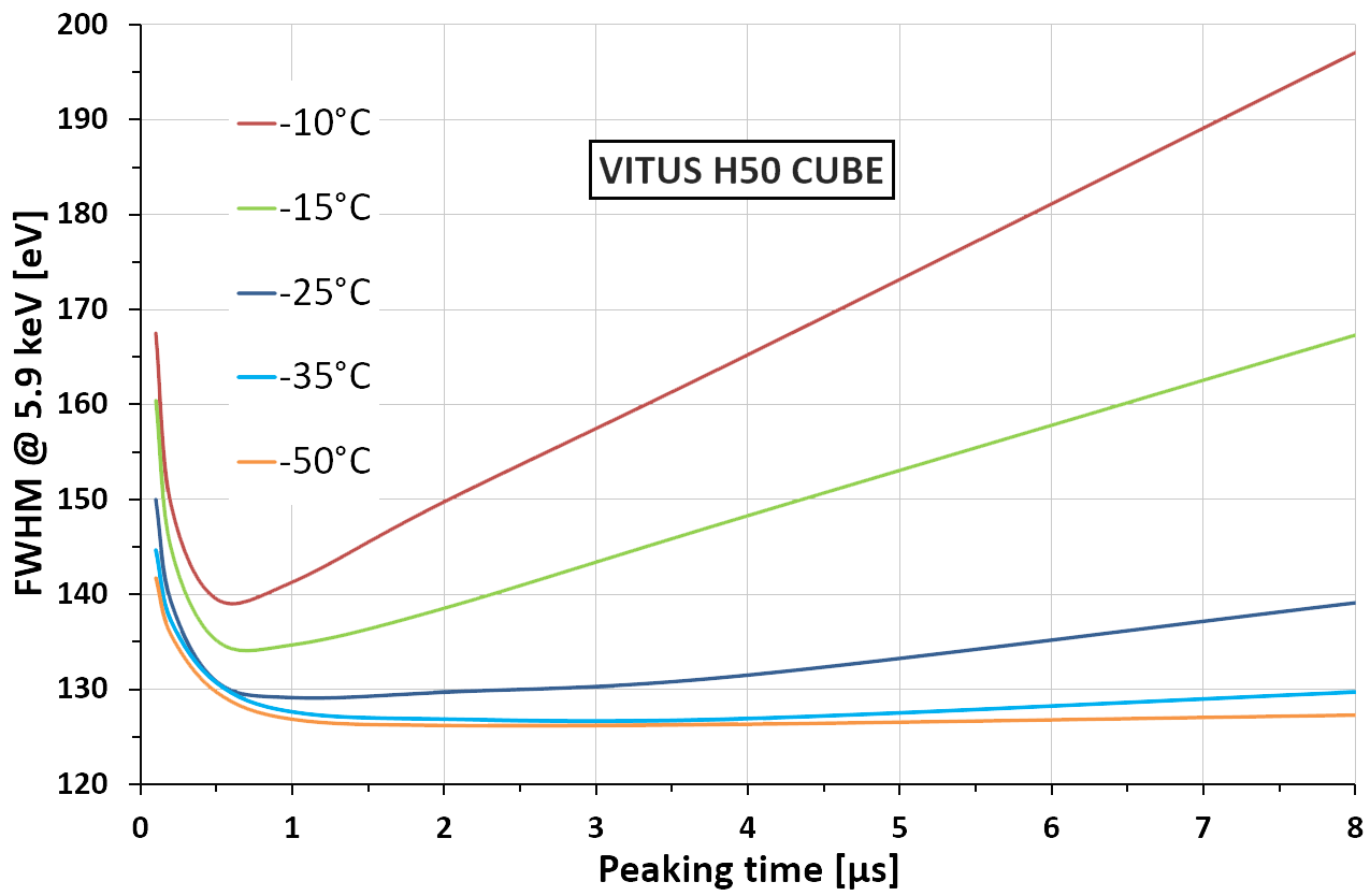 KETEK VITUS H50 SDD Energy Resolution vs. Peaking Time for different Chip Temperatures