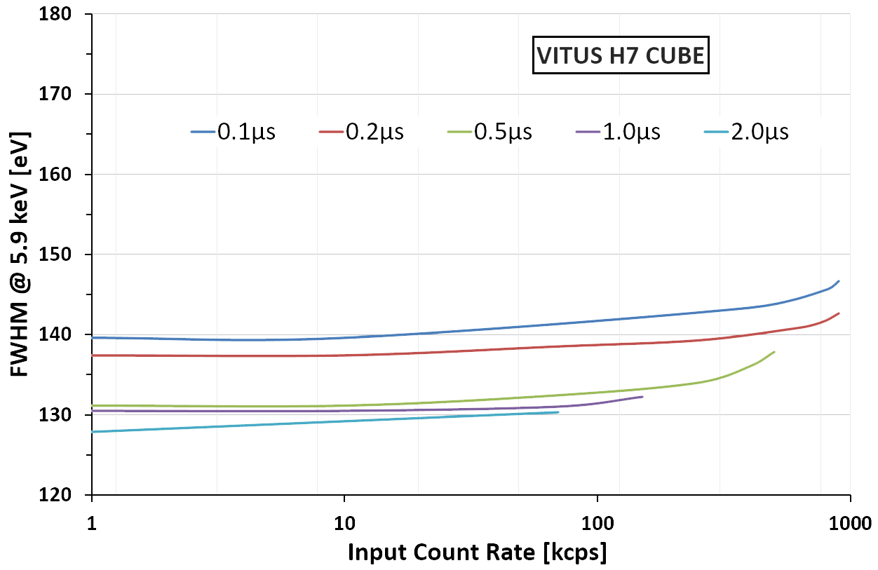 KETEK VITUS H7 SDD Energy Resolution vs. Input Count Rate for different Peaking Times