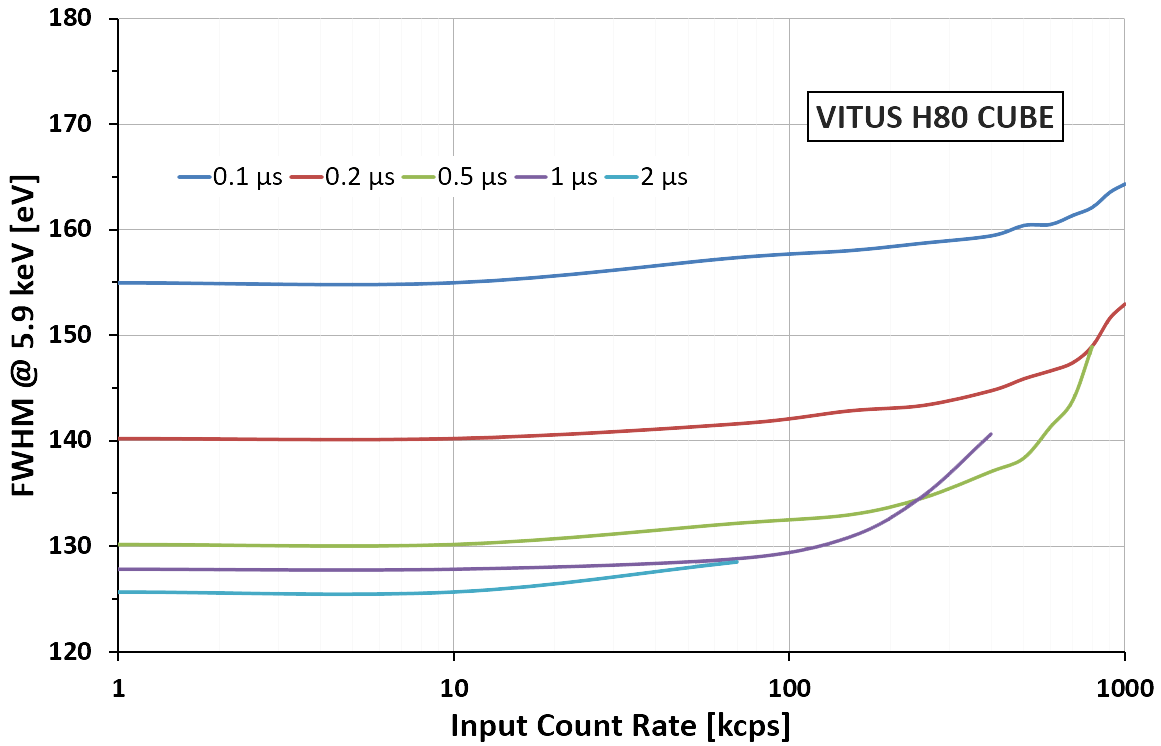KETEK VITUS H80 SDD Energy Resolution vs. Input Count Rate for different Peaking Times