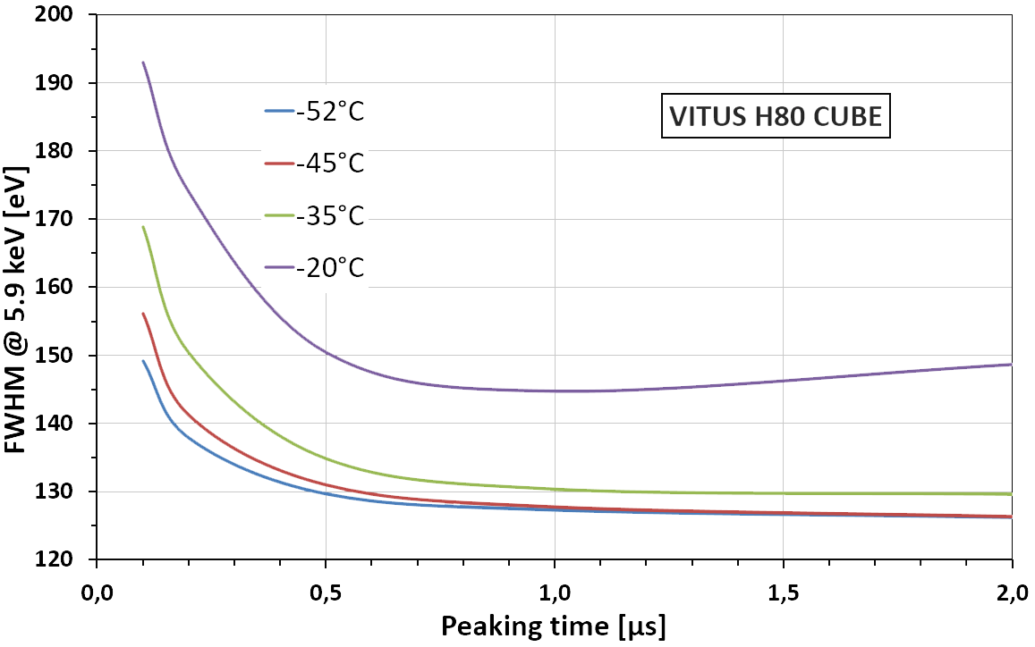 KETEK VITUS H80 SDD Energy Resolution vs. Peaking Time for different Chip Temperatures