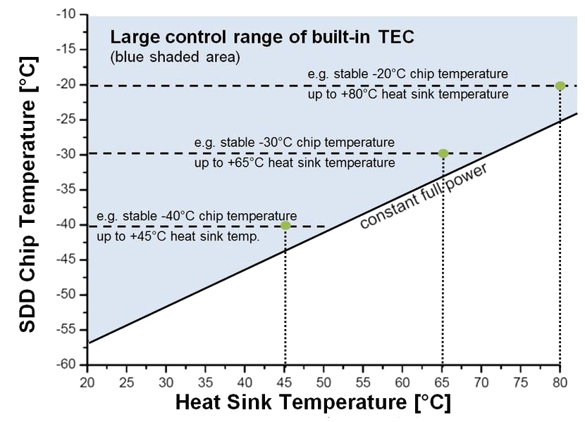 KETEK VITUS H80 SDD Control Range