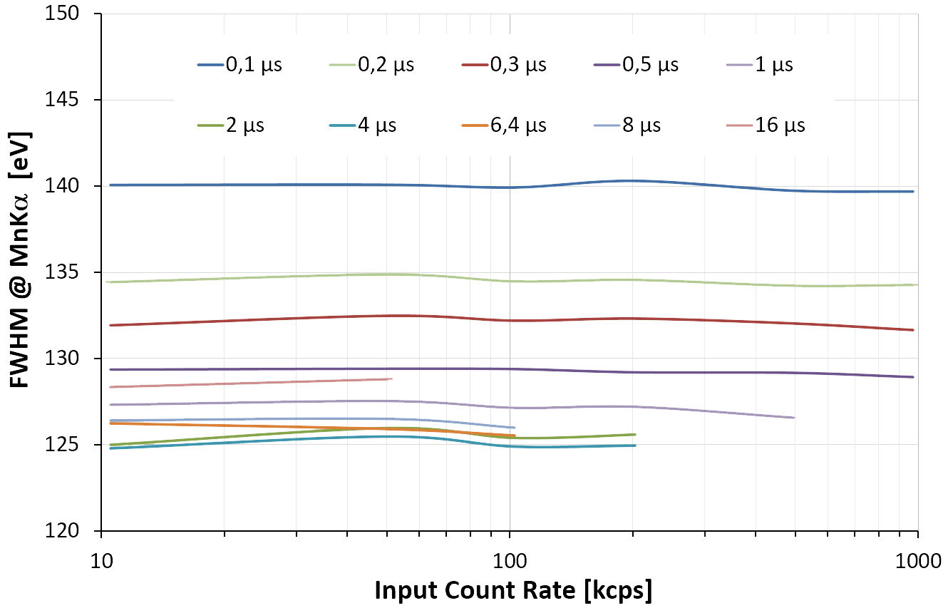 VICO-DP Energy Resolution vs. Input Count Rate