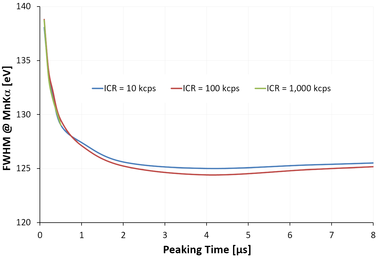 VICO-DP Energy Resolution vs. Peaking Time
