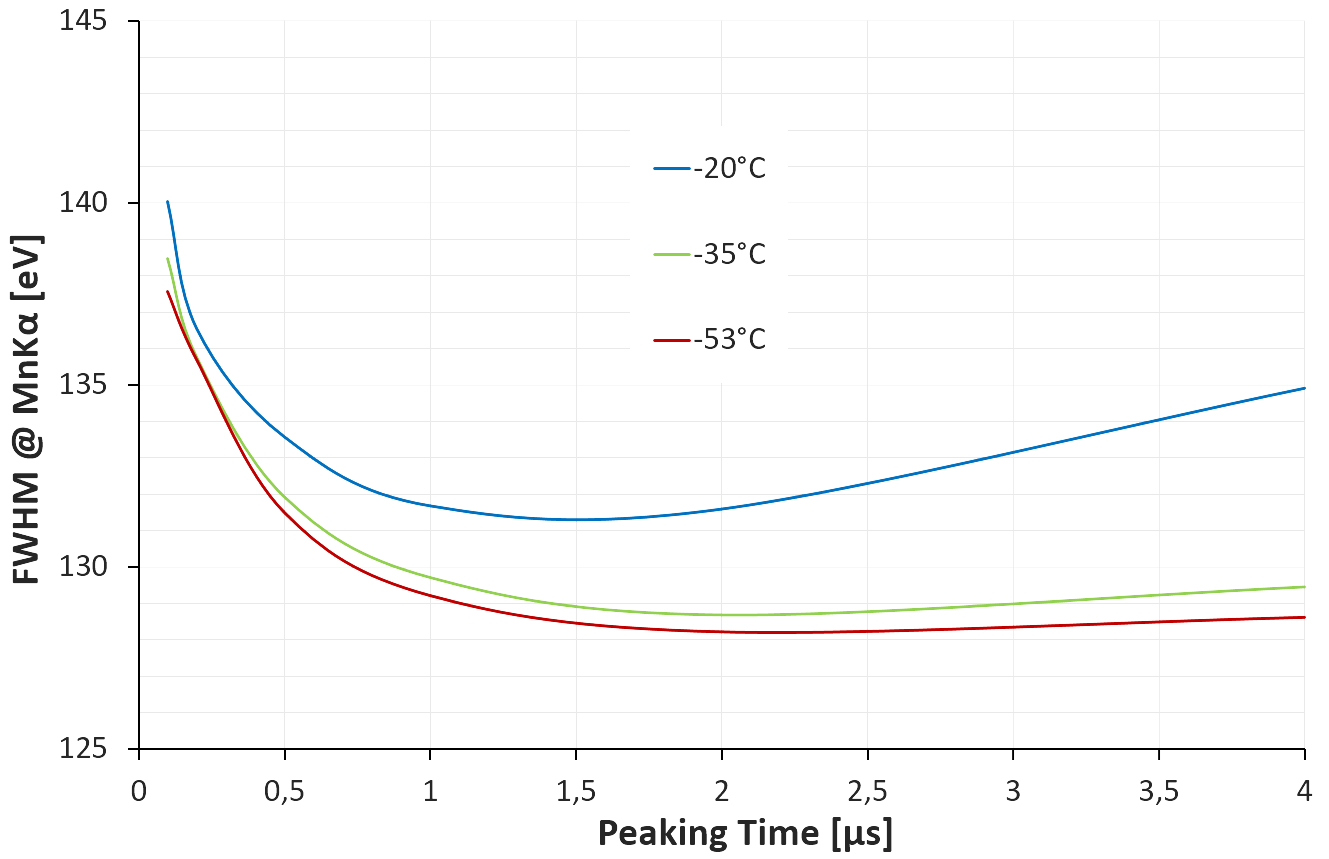 VICO-DV Energy Resolution vs. Peaking Time