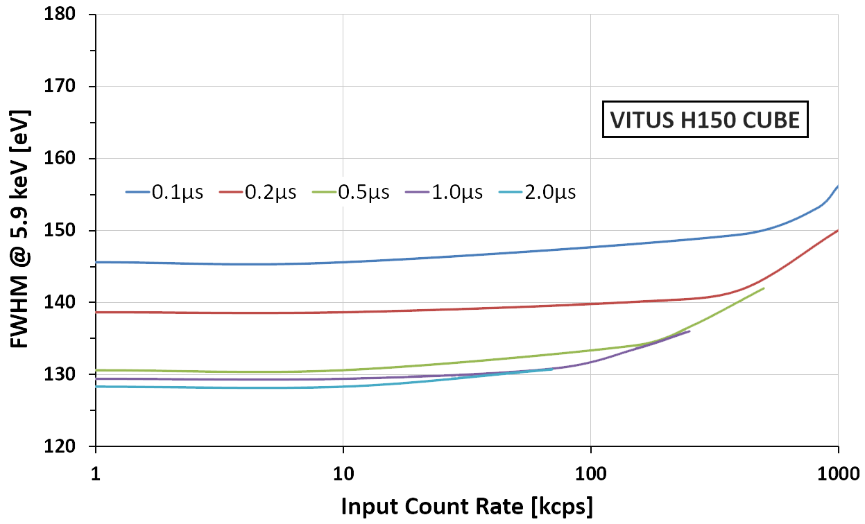 KETEK VITUS H150 SDD Energy Resolution vs. Input Count Rate for different Peaking Times