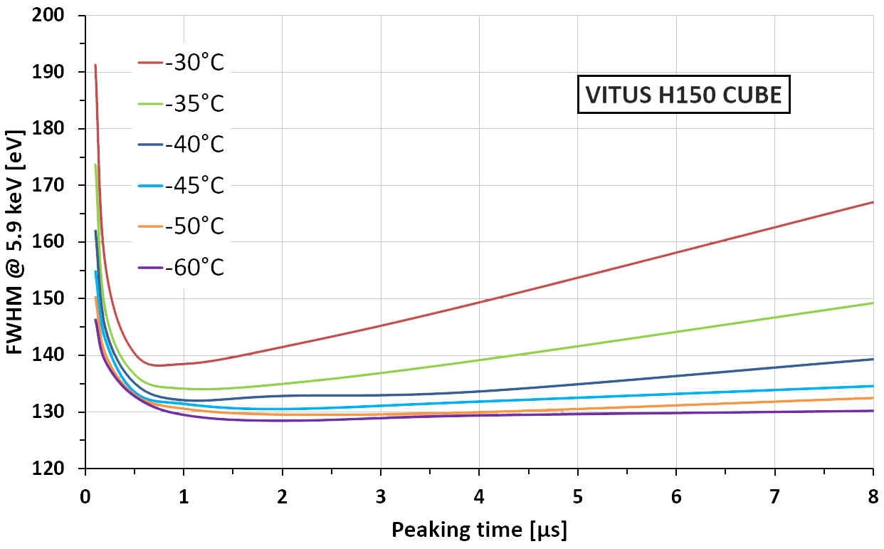 KETEK VITUS H150 SDD Energy Resolution vs. Peaking Time for different Chip Temperatures