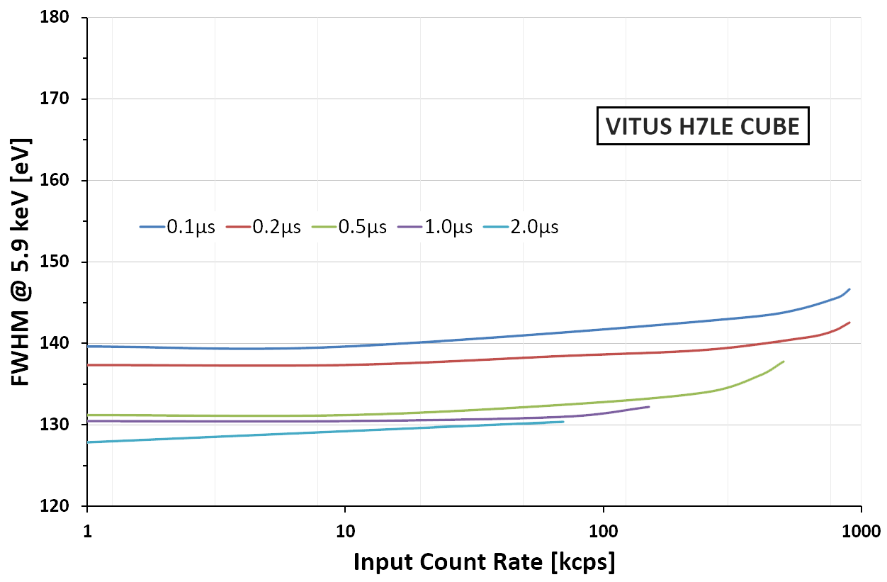 KETEK VITUS H7LE SDD Energy Resolution vs. Input Count Rate for different Peaking Times