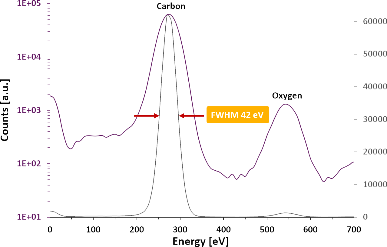 Low-energy spectrum with FWHM of 42 eV for C Kα