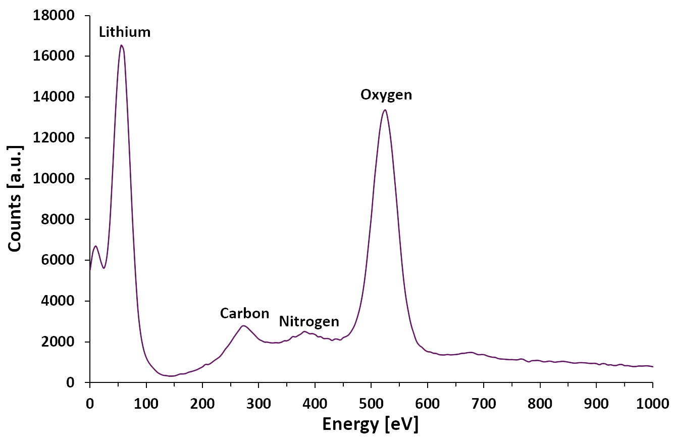 Low-energy spectrum with Li, C, N, and O lines