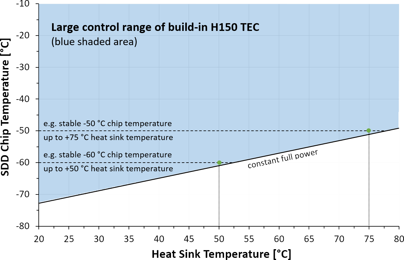 KETEK VITUS H150 SDD Control Range