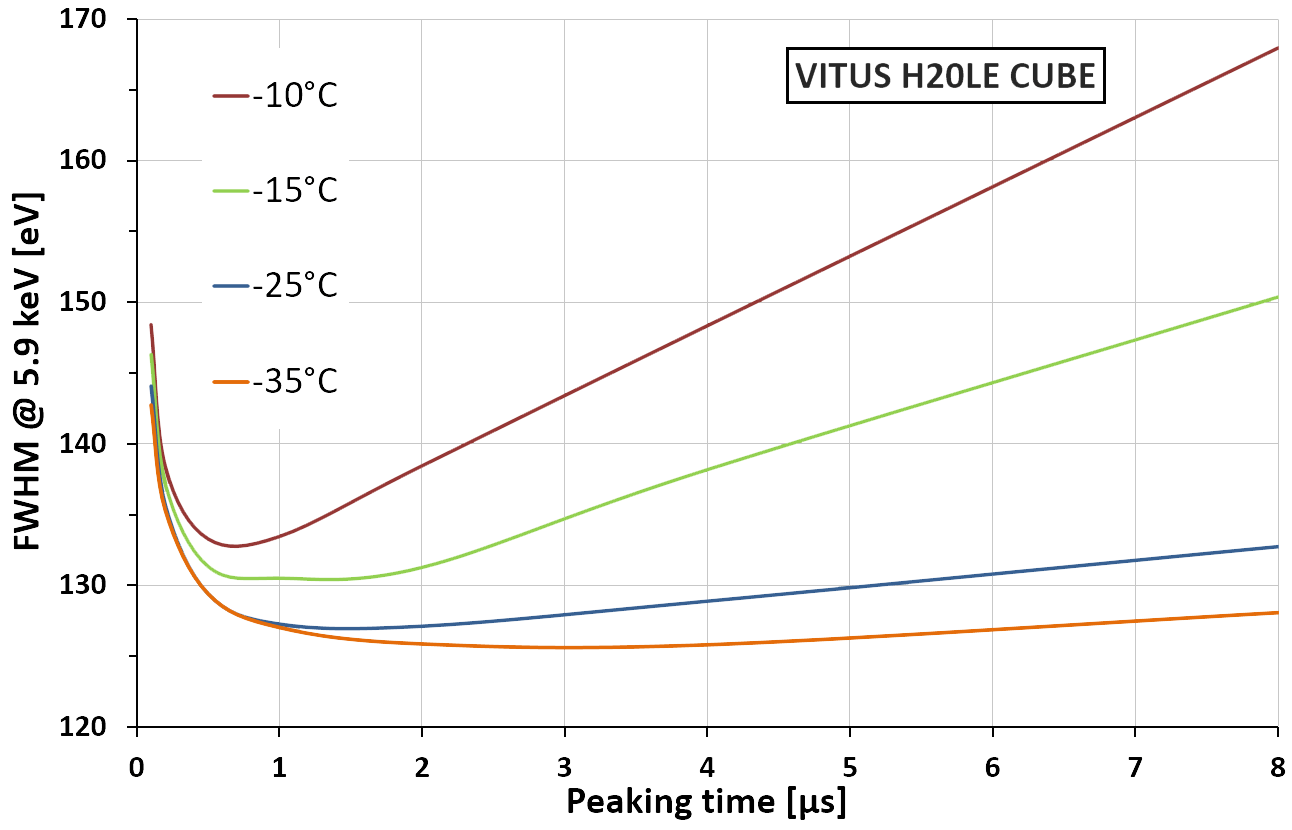 KETEK VITUS H18LE SDD Energy Resolution vs. Peaking Time for different Chip Temperatures