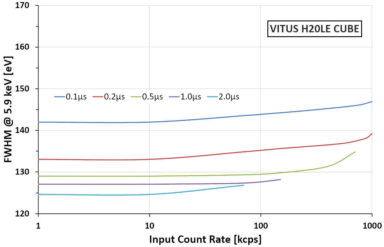 KETEK VITUS H18LE SDD Energy Resolution vs. Input Count Rate for different Peaking Times